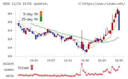 ディー・エル・イーチャート
