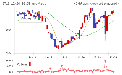 情報企画チャート