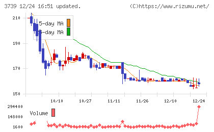 コムシードチャート