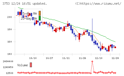 フライトソリューションズチャート