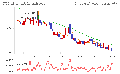 ガイアックスチャート