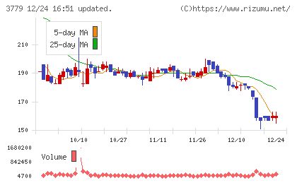 ジェイ・エスコム　ホールディングスチャート