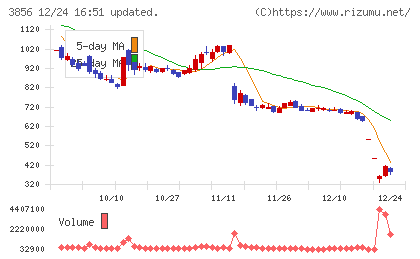 Ａｂａｌａｎｃｅチャート