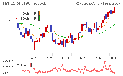 王子ホールディングスチャート