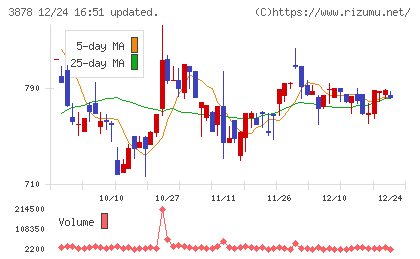 巴川コーポレーションチャート