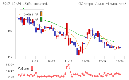 アイリッジチャート