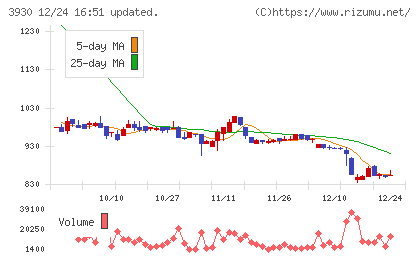 はてなチャート
