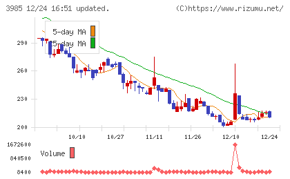 テモナチャート