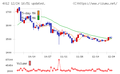 アクシスチャート