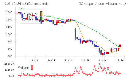 スタメンチャート