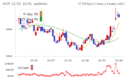多木化学チャート