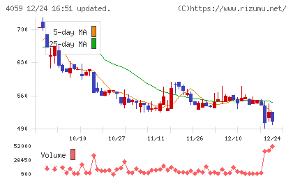 まぐまぐチャート