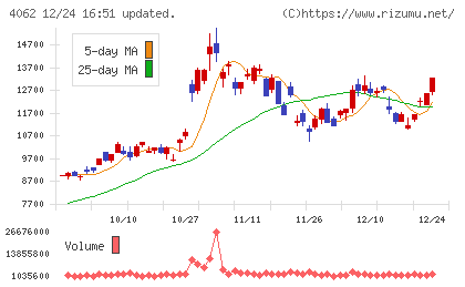 イビデンチャート