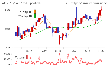 保土谷化学工業チャート