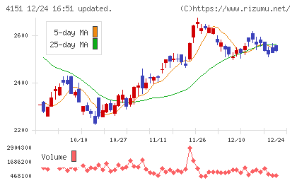 協和キリンチャート