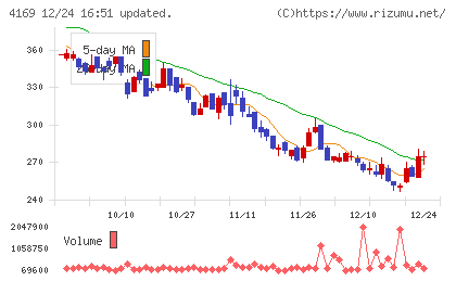 ＥＮＥＣＨＡＮＧＥチャート