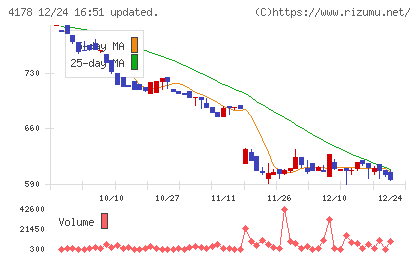 Ｓｈａｒｉｎｇ　Ｉｎｎｏｖａｔｉｏｎｓチャート