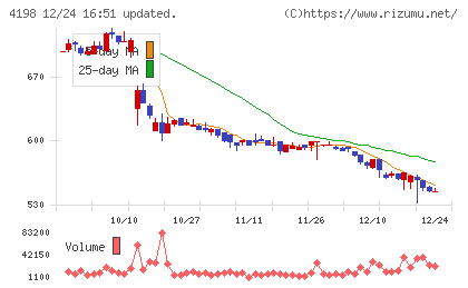 テンダチャート