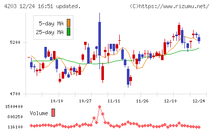 住友ベークライトチャート