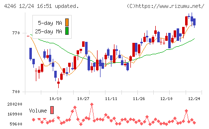 ダイキョーニシカワチャート