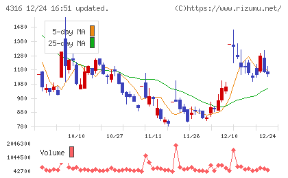 ビーマップチャート