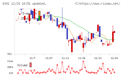 西菱電機チャート