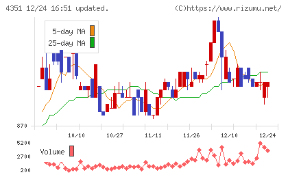 山田再生系債権回収総合事務所チャート