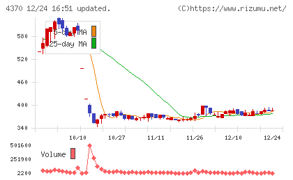 モビルスチャート