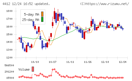 サイエンスアーツチャート