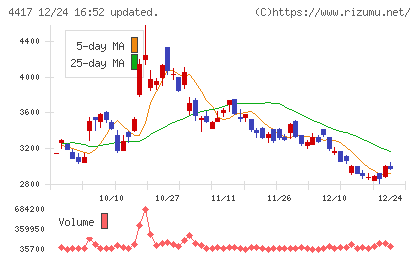 グローバルセキュリティエキスパートチャート