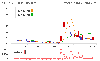 Ａｍａｚｉａチャート