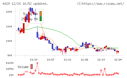 リックソフトチャート
