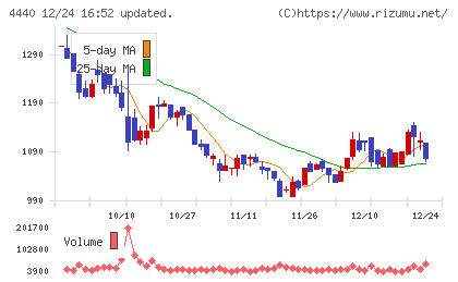ヴィッツチャート