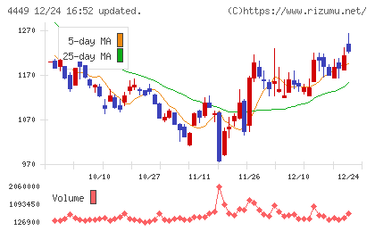 ギフティチャート