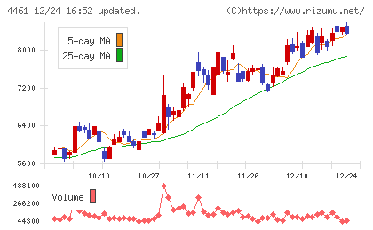 第一工業製薬チャート