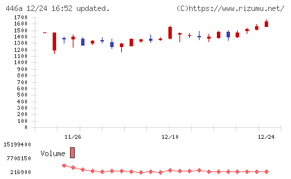 ノースサンドチャート