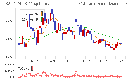 サイバーセキュリティクラウドチャート