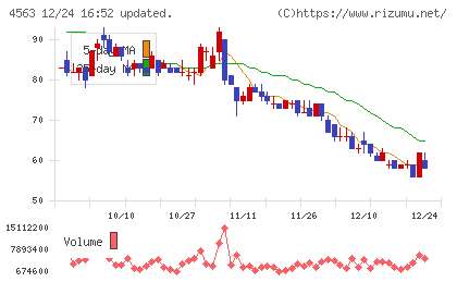 アンジェスチャート