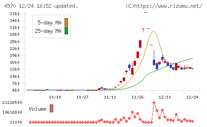 免疫生物研究所チャート