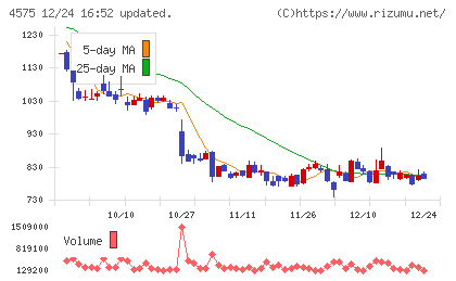 キャンバスチャート