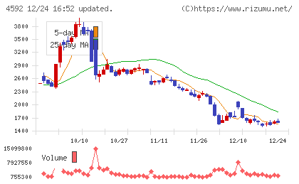 サンバイオチャート
