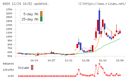 ＲＳＣチャート