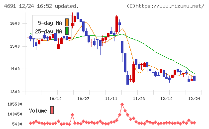 ワシントンホテルチャート
