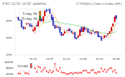 クリーク・アンド・リバー社チャート