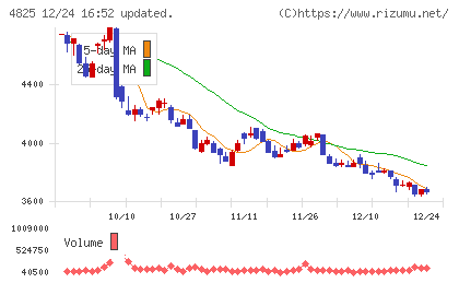 ウェザーニューズチャート