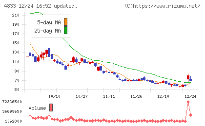 Ｄｅｆ　ｃｏｎｓｕｌｔｉｎｇチャート