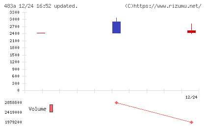 テラテクノロジーチャート