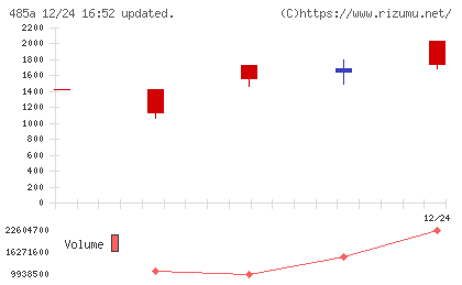 パワーエックスチャート