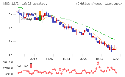 モダリスチャート