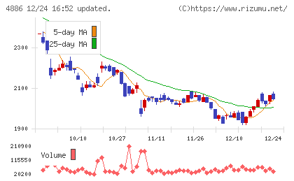 あすか製薬ホールディングスチャート